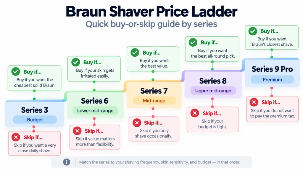 Braun Shavers